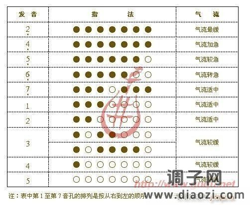 简音作“4”指法表